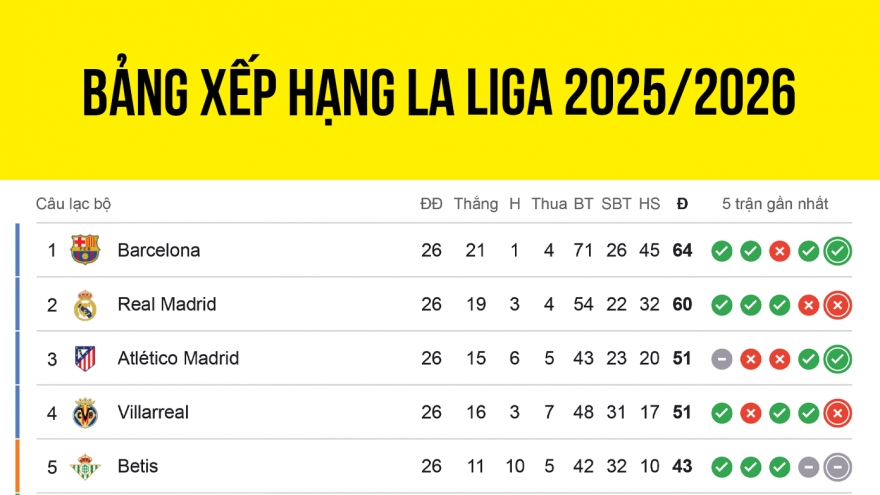 Bảng xếp hạng La Liga 2025/2026 mới nhất: Real Madrid tự “bắn vào chân”